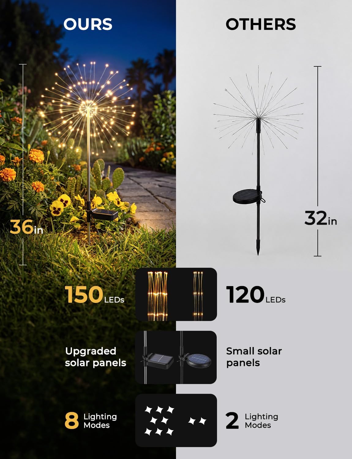 2 Pack 150 LED Firework Solar Powered Stake Lights for Garden Yard Pathway,Warm White
